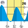 Tillamook tide chart for Monday, April 26, 2021