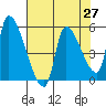 Tillamook tide chart for Tuesday, April 27, 2021