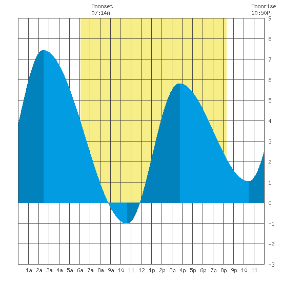 Tillamook tide chart for Wednesday, April 28, 2021