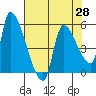 Tillamook tide chart for Wednesday, April 28, 2021
