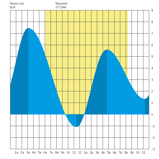 Tillamook tide chart for Thursday, April 29, 2021