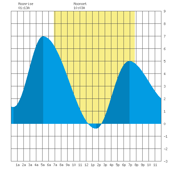 Tillamook tide chart for Friday, April 2, 2021