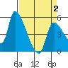 Tillamook tide chart for Friday, April 2, 2021
