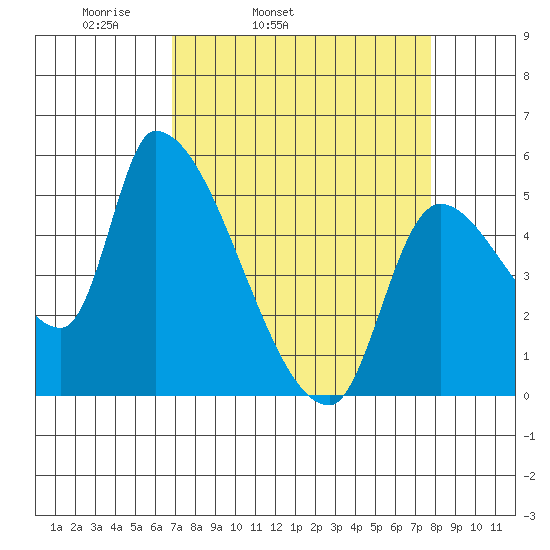 Tillamook tide chart for Saturday, April 3, 2021