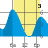 Tillamook tide chart for Saturday, April 3, 2021