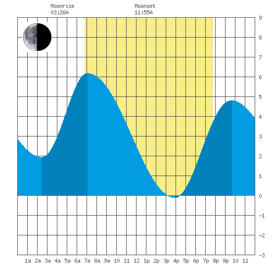 Tillamook tide chart for Sunday, April 4, 2021