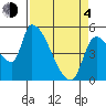 Tillamook tide chart for Sunday, April 4, 2021