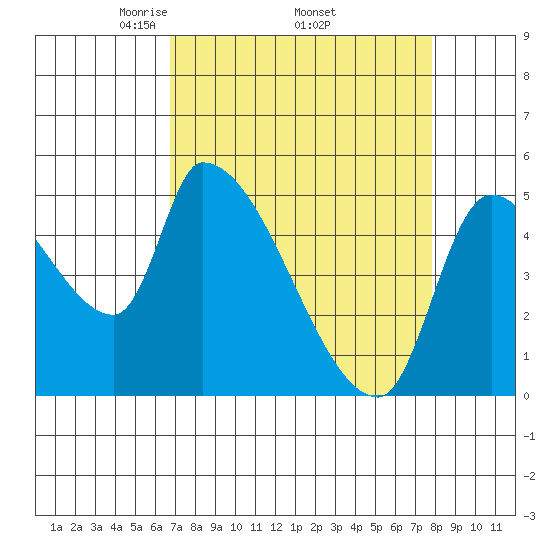 Tillamook tide chart for Monday, April 5, 2021
