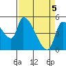 Tillamook tide chart for Monday, April 5, 2021