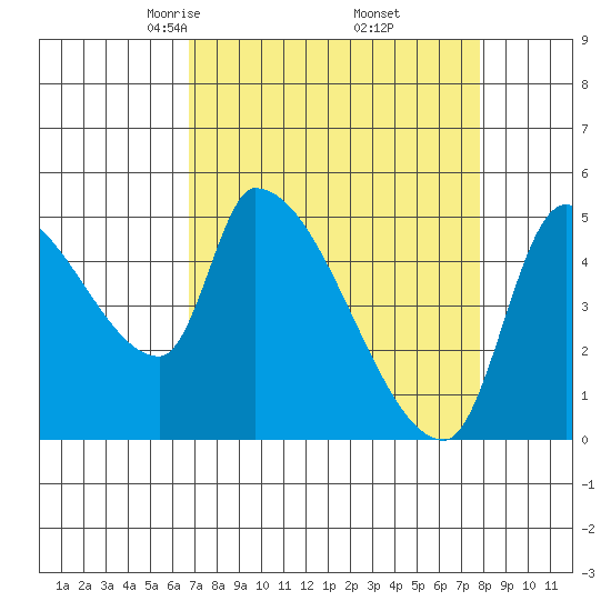 Tillamook tide chart for Tuesday, April 6, 2021