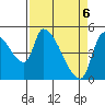 Tillamook tide chart for Tuesday, April 6, 2021