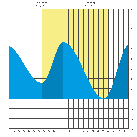 Tillamook tide chart for Wednesday, April 7, 2021