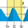 Tillamook tide chart for Wednesday, April 7, 2021