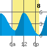 Tillamook tide chart for Thursday, April 8, 2021