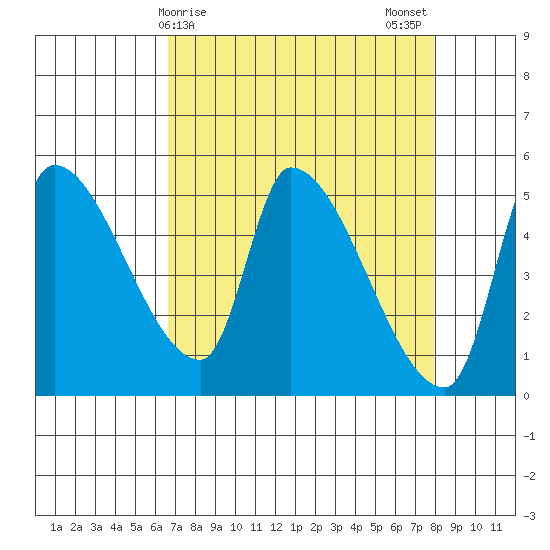 Tillamook tide chart for Friday, April 9, 2021