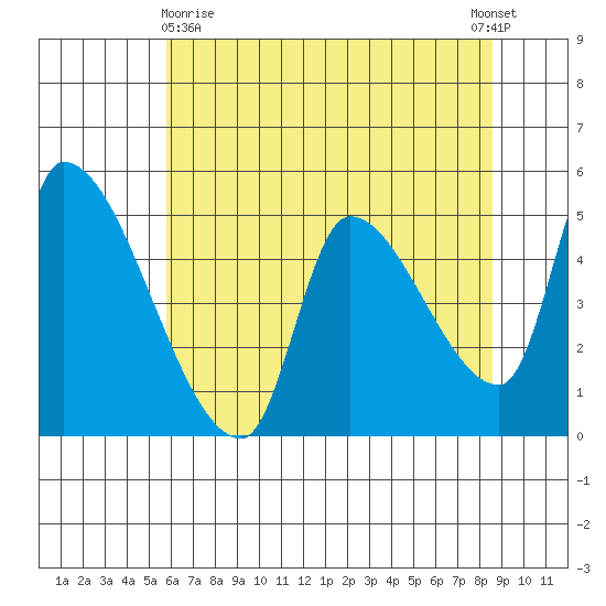 Tillamook tide chart for Monday, May 10, 2021
