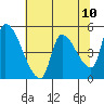 Tillamook tide chart for Monday, May 10, 2021
