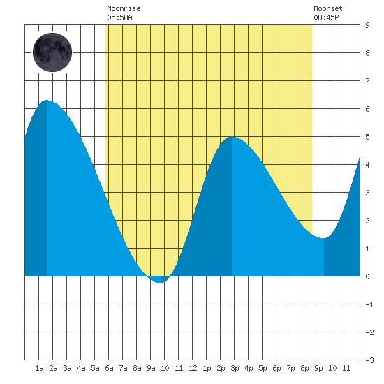 Tillamook tide chart for Tuesday, May 11, 2021