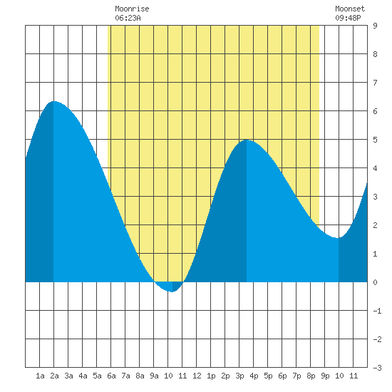 Tillamook tide chart for Wednesday, May 12, 2021