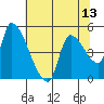 Tillamook tide chart for Thursday, May 13, 2021