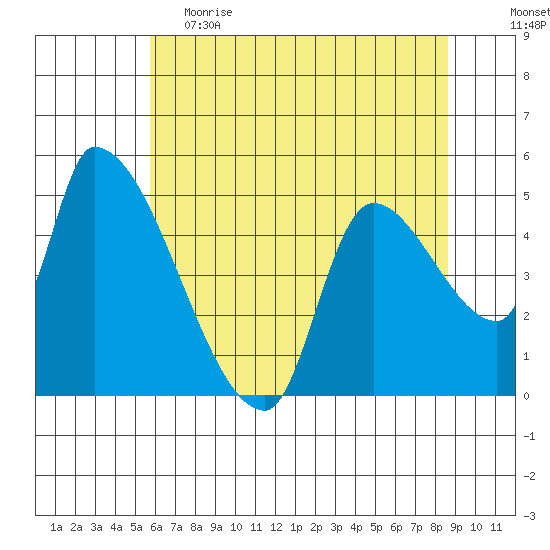 Tillamook tide chart for Friday, May 14, 2021