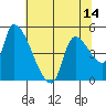 Tillamook tide chart for Friday, May 14, 2021