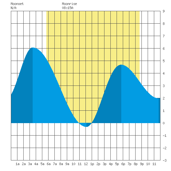 Tillamook tide chart for Saturday, May 15, 2021