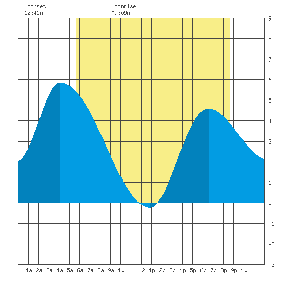 Tillamook tide chart for Sunday, May 16, 2021