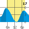 Tillamook tide chart for Monday, May 17, 2021