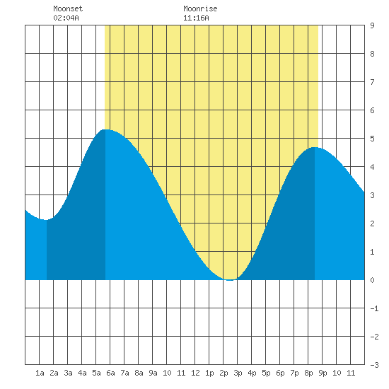 Tillamook tide chart for Tuesday, May 18, 2021
