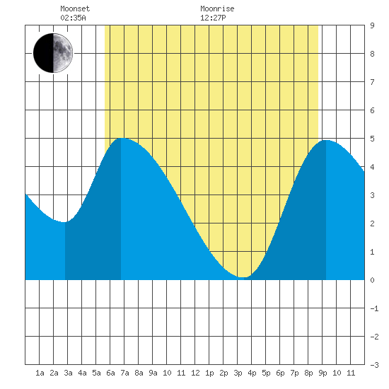 Tillamook tide chart for Wednesday, May 19, 2021