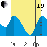 Tillamook tide chart for Wednesday, May 19, 2021