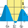 Tillamook tide chart for Saturday, May 1, 2021