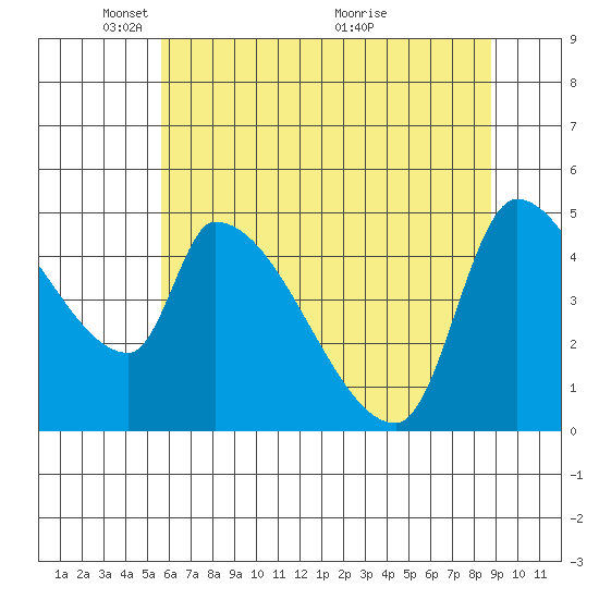 Tillamook tide chart for Thursday, May 20, 2021