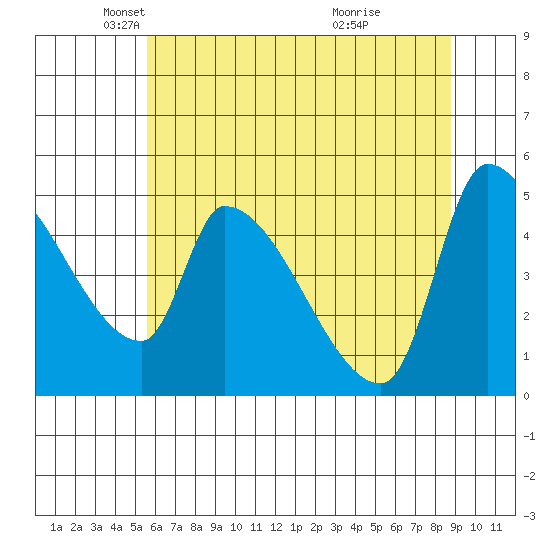 Tillamook tide chart for Friday, May 21, 2021