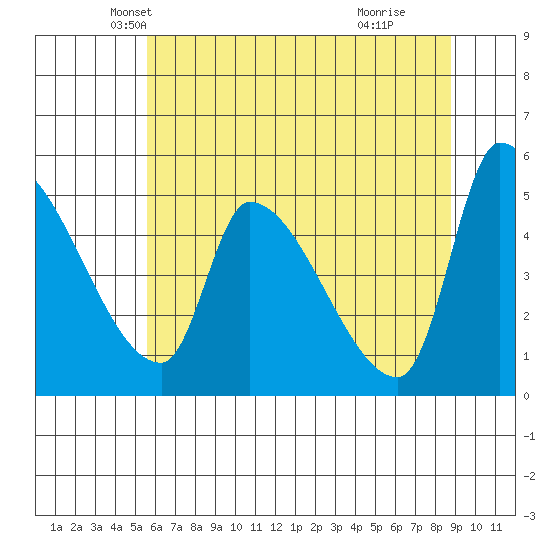 Tillamook tide chart for Saturday, May 22, 2021