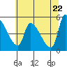 Tillamook tide chart for Saturday, May 22, 2021