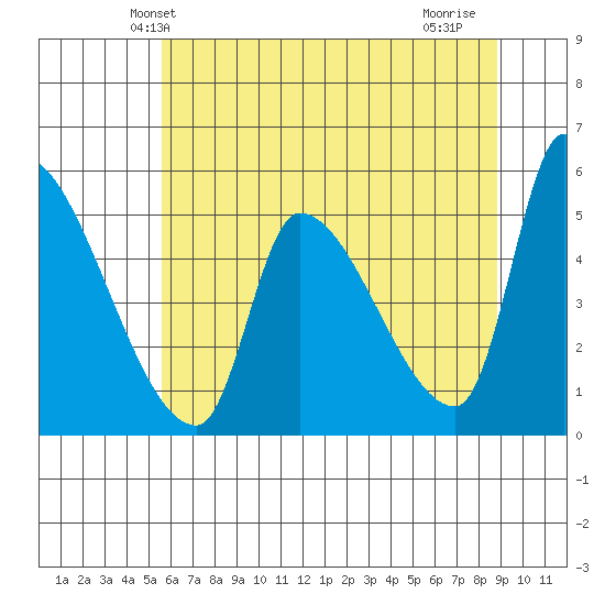 Tillamook tide chart for Sunday, May 23, 2021