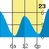 Tillamook tide chart for Sunday, May 23, 2021