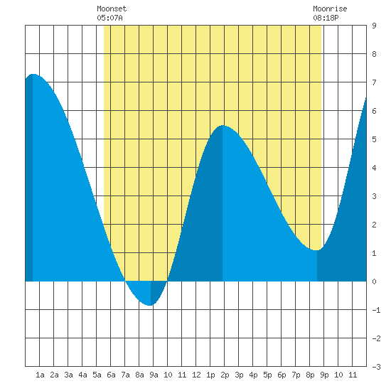 Tillamook tide chart for Tuesday, May 25, 2021