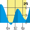 Tillamook tide chart for Tuesday, May 25, 2021