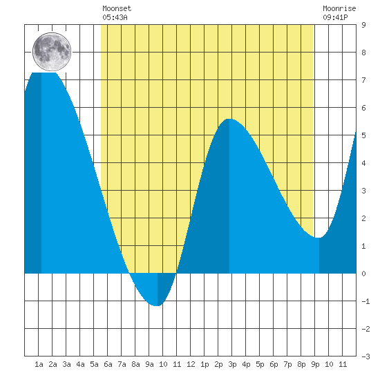 Tillamook tide chart for Wednesday, May 26, 2021