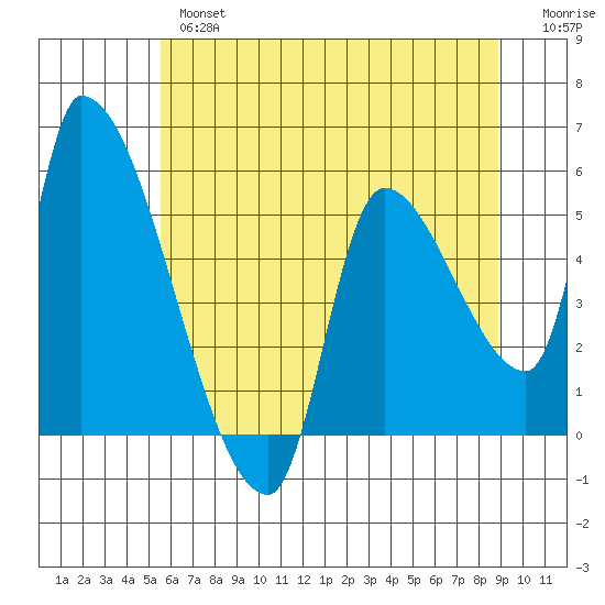 Tillamook tide chart for Thursday, May 27, 2021