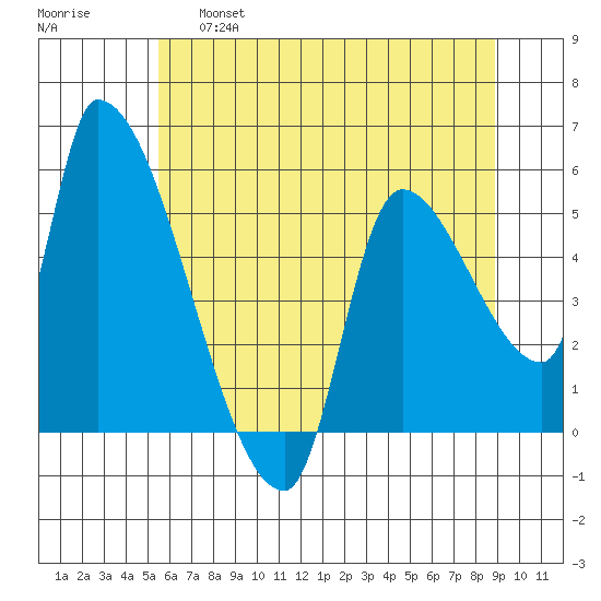 Tillamook tide chart for Friday, May 28, 2021