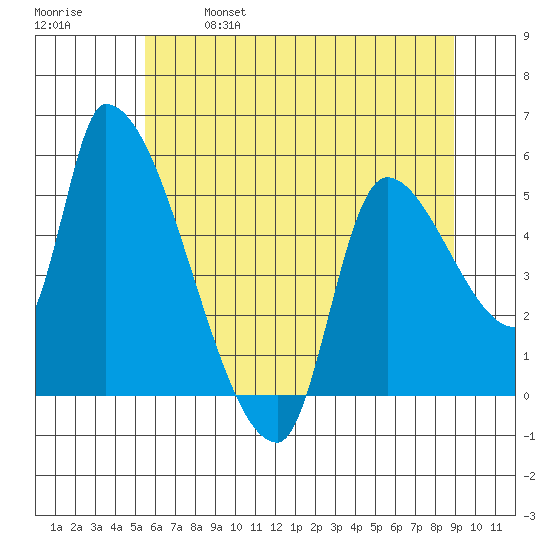 Tillamook tide chart for Saturday, May 29, 2021