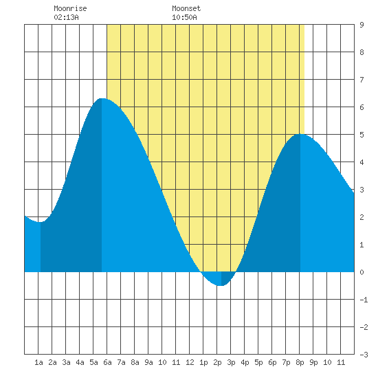 Tillamook tide chart for Sunday, May 2, 2021