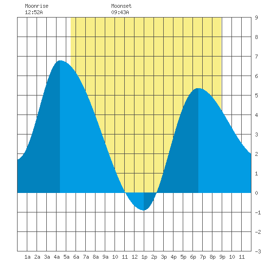 Tillamook tide chart for Sunday, May 30, 2021