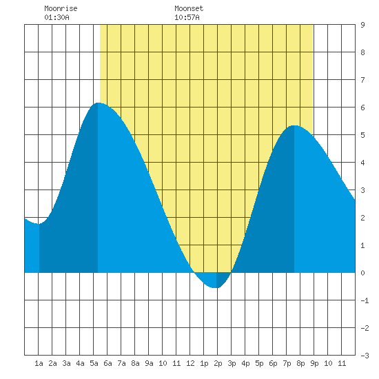 Tillamook tide chart for Monday, May 31, 2021