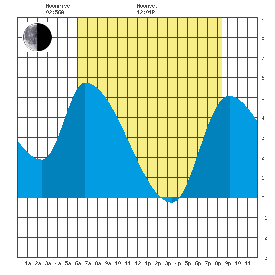 Tillamook tide chart for Monday, May 3, 2021