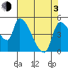 Tillamook tide chart for Monday, May 3, 2021